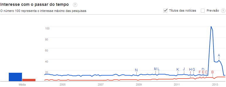 Exemplo do gráfico de pesquisa do Google Trends