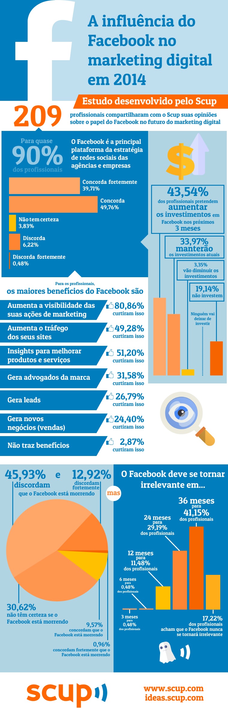 infográfico sobre tendências do facebook e marketing digital