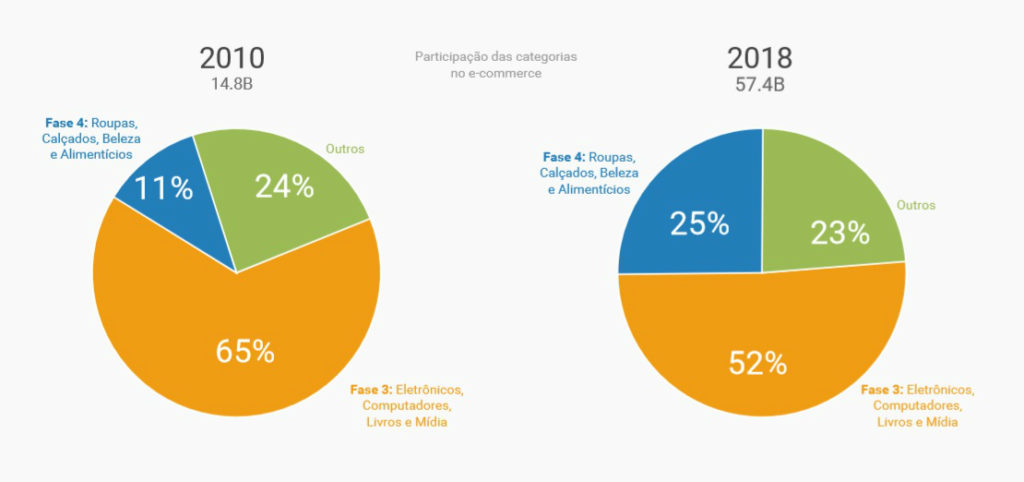Mix de compras tende a se diversificar, segundo estudo encomendado pelo Google